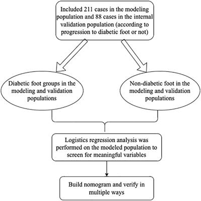 Establishment and validation of a nomogram for progression to diabetic foot ulcers in elderly diabetic patients